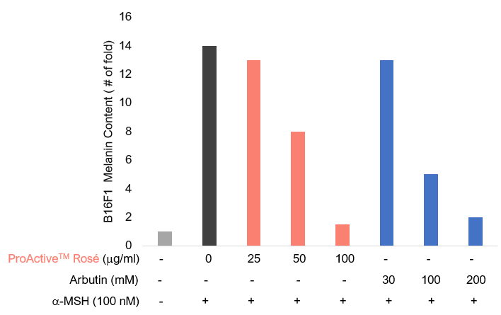 A bar chart showing B16F1 melanin content.