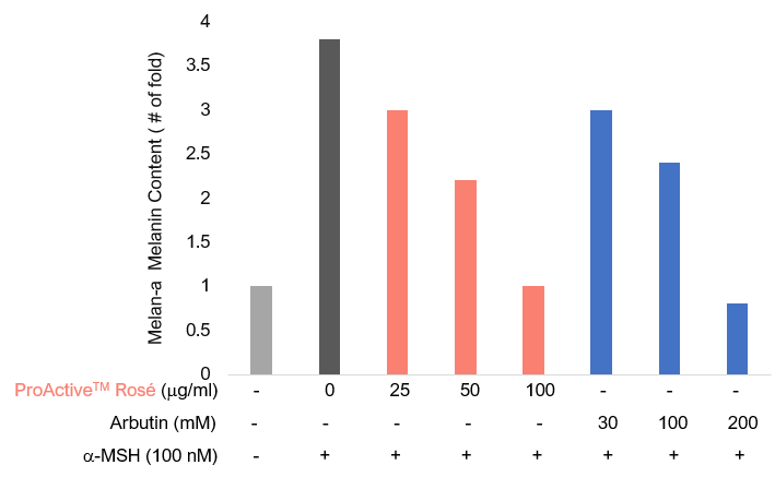 A bar chart showing Melan-a melanin content.