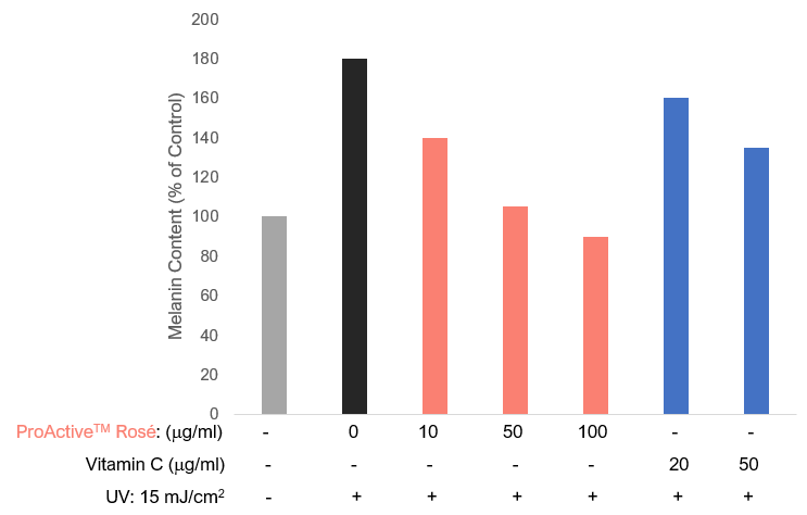 A bar chart showing melanin content.