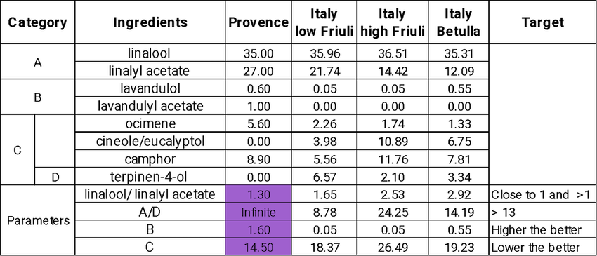 A chart comparing the concentrations of ingredients such as linalool, linalyl acetate, lavandulol, and camphor in Provence lavender to those of various Italian lavenders. Overall, Provence lavender has higher concentrations of more beneficial ingredients and lower concentrations of less desirable ingredients.