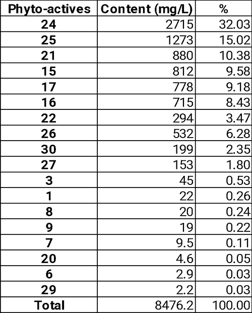 This chart shows that ProActive® Tanche is comprised of the various phyto-actives listed previously.