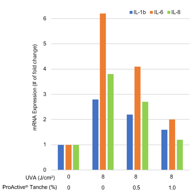 A bar graph showing 0.5% of ProActive Tanche allowing 2 - 4 fold changes in expressing interleukins 1 beta, 6, and 8, and 1% of ProActive Tanche allowing 1 - 2 fold changes in expressing interleukins 1 beta, 6, and 8.