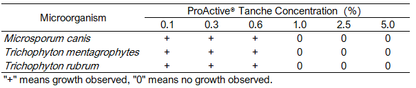 A table showing that with 1%, 2.5%, or 5% concentrations of ProActive Tanche, no growth was observed of Microsporum canis, Trichophyton mentagrophytes, or Trichophyton rubrum.