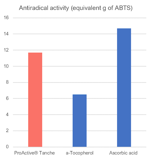 A bar graph showing ProActive Tanche having more antiradical activity than alpha-tocopherol but less antiradical activity than ascorbic acid.