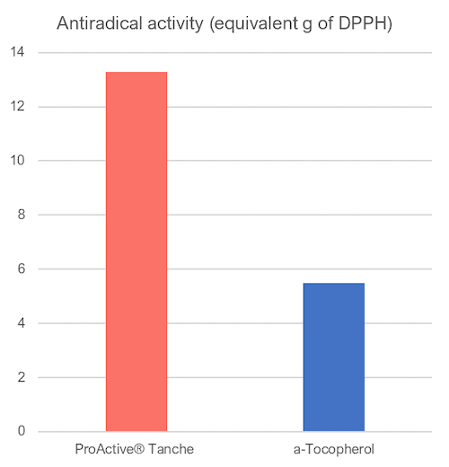 A bar graph showing ProActive Tanche having more than twice the amount of antiradical activity of alpha-tocopherol.