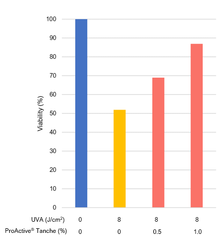 A bar graph showing 0.5% of ProActive Tanche increasing cell viability from 50% to 70% and 1% of ProActive Tanche increasing cell viability from 50% to 85%.