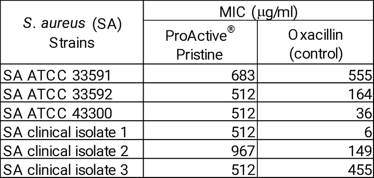 A table showing ProActive Pristine's anti-staphylococcal MICs compared to those of the control, Oxacillin. ProActive Pristine outperforms Oxacillin on all strains.