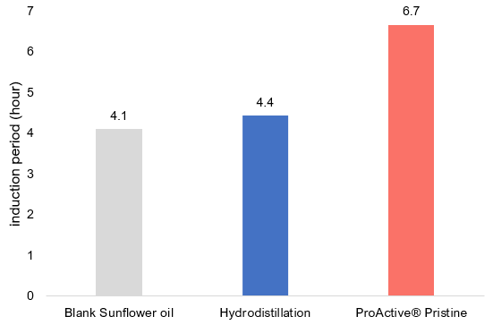 A bar graph showing ProActive Pristine's IP compared to those of the hydrodistillation extract and the blank oil. ProActive Pristine has a noticably higher IP than either of them.