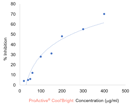 A graph showing ProActive Cool'Bright's percent inihibition of tyrosinase activity by concentration. There is a logarithmic relationship between ProActive Cool'Bright concentration and percent inhibition of tyrosinase activity.