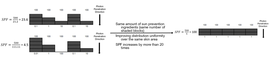 A diagram showing that uniformly distributed sun prevention ingredients have a higher SPF (100) than nonuniformly distributed ingredients (4.5 to 23.6).