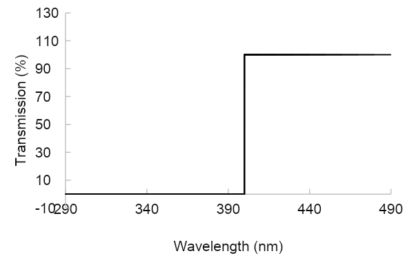 A step graph which increases from 0% to 100% at 400 nm.