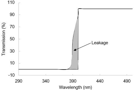 A graph which gradually increases from 0% to 100% at about 380 nm to 400 nm. The area under this increase is labeled as 'Leakage.'