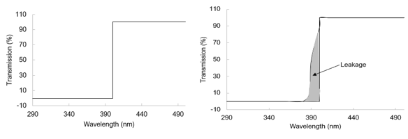 A step graph on the left shows transmission going from 0% to 100% at 400 nm. The same graph is on the right but with a shaded area at from around 380 nm to 400 nm labeled as 'Leakage.''