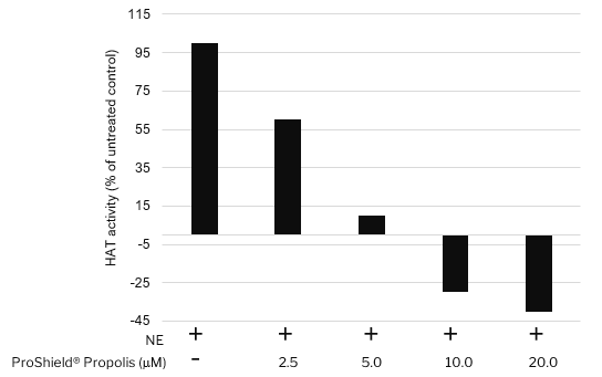 A bar graph showing increasing amounts of Proshield Propolis increasingly decreasing HAT activity.