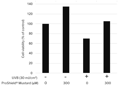 A bar graph showing Proshield Mustard increasing cell viability.