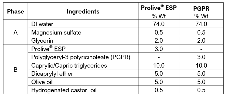 A chart showing the formulations for the creams used in the study. The formulations are the same except that one uses 3% Prolive<sup>®</sup> ESP by weight in Phase B, and the other uses 3% PGPR.