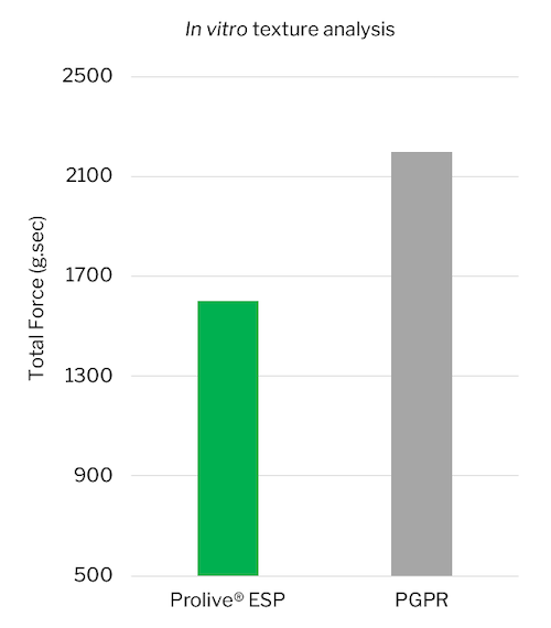 A bar chart showing that the Prolive<sup>®</sup> ESP cream exhibited a total force of around 1600 g.sec and the control PGPR cream exhibited a total force of around 2200 g.sec.